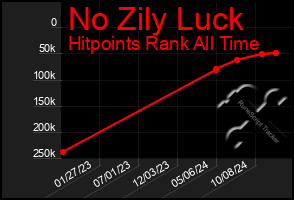 Total Graph of No Zily Luck