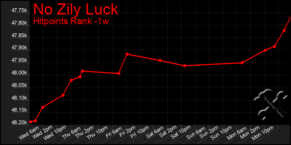 Last 7 Days Graph of No Zily Luck