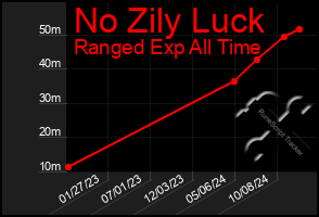 Total Graph of No Zily Luck