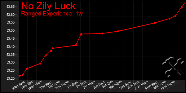 Last 7 Days Graph of No Zily Luck