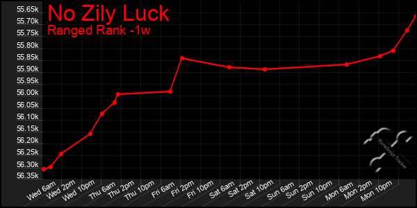 Last 7 Days Graph of No Zily Luck