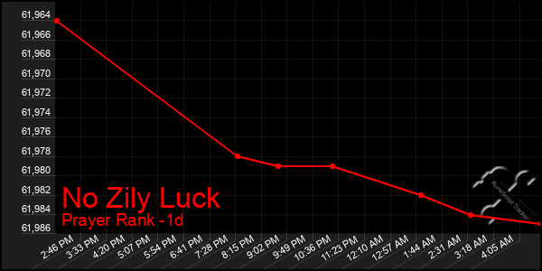 Last 24 Hours Graph of No Zily Luck