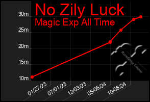 Total Graph of No Zily Luck