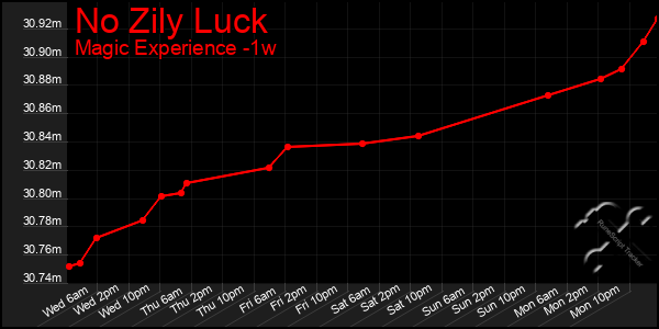 Last 7 Days Graph of No Zily Luck