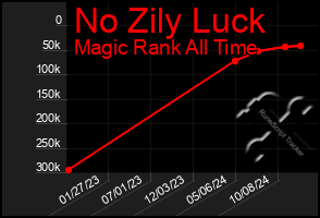 Total Graph of No Zily Luck