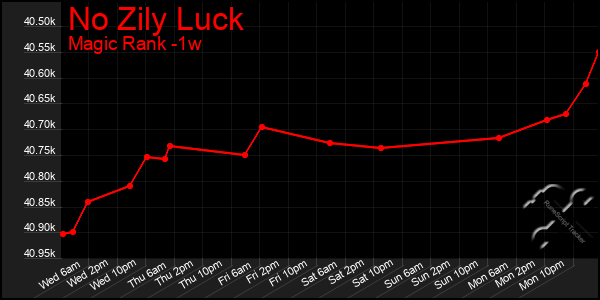 Last 7 Days Graph of No Zily Luck