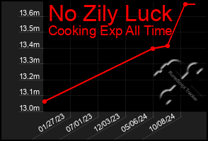 Total Graph of No Zily Luck