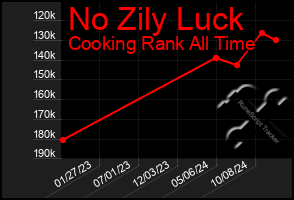 Total Graph of No Zily Luck