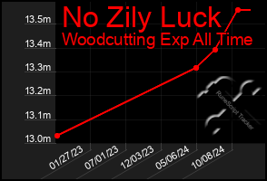 Total Graph of No Zily Luck