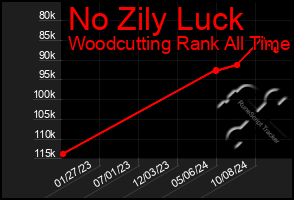 Total Graph of No Zily Luck