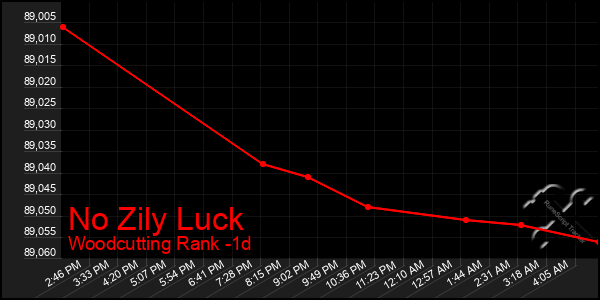 Last 24 Hours Graph of No Zily Luck