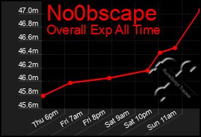 Total Graph of No0bscape