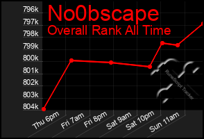 Total Graph of No0bscape