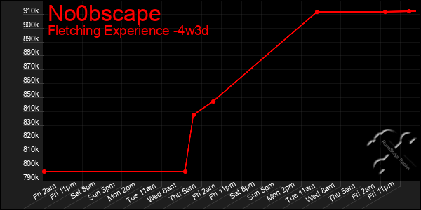 Last 31 Days Graph of No0bscape