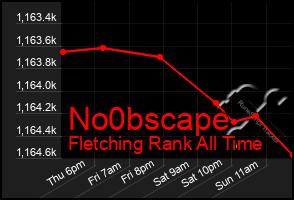 Total Graph of No0bscape