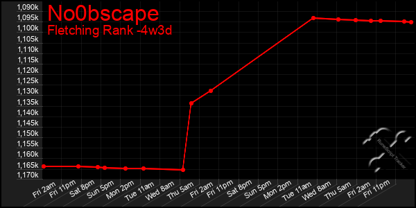 Last 31 Days Graph of No0bscape