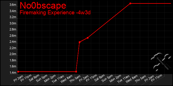 Last 31 Days Graph of No0bscape