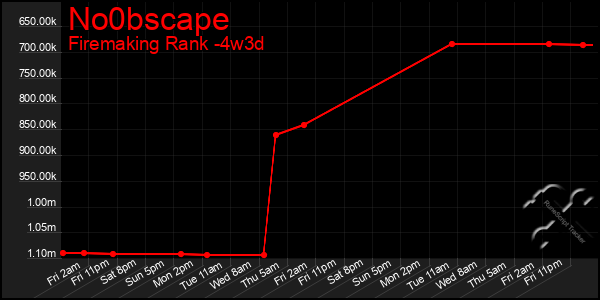 Last 31 Days Graph of No0bscape