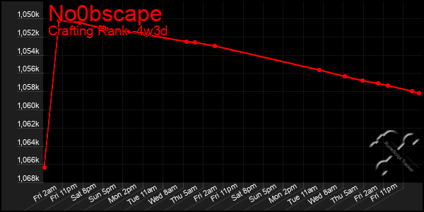 Last 31 Days Graph of No0bscape