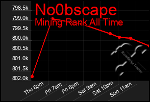 Total Graph of No0bscape