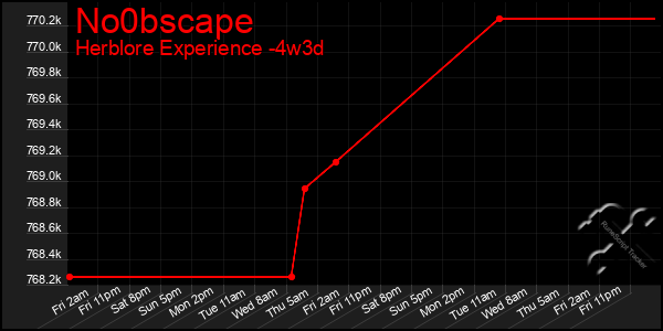 Last 31 Days Graph of No0bscape