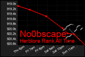 Total Graph of No0bscape