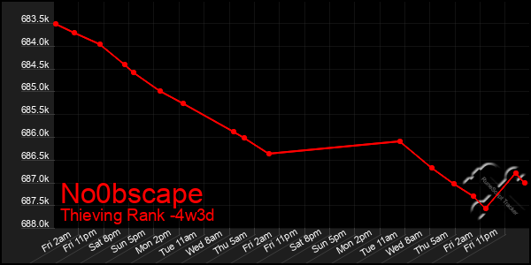 Last 31 Days Graph of No0bscape