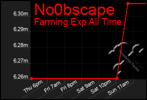 Total Graph of No0bscape