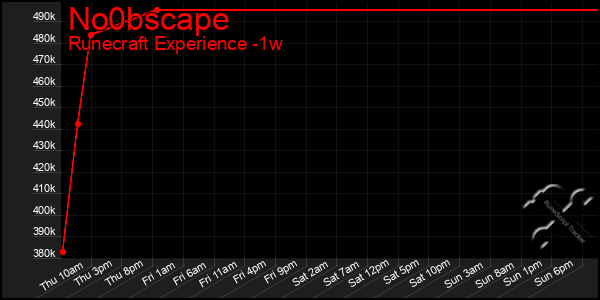 Last 7 Days Graph of No0bscape