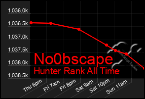 Total Graph of No0bscape