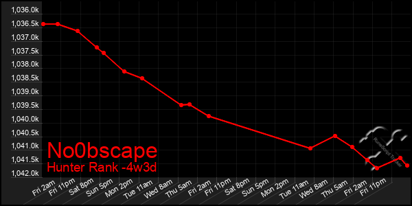 Last 31 Days Graph of No0bscape