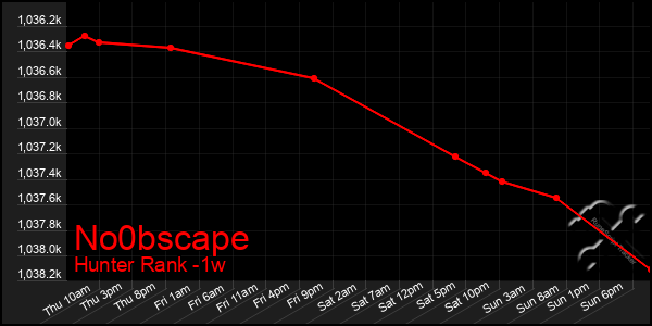 Last 7 Days Graph of No0bscape