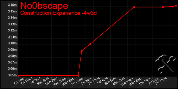 Last 31 Days Graph of No0bscape