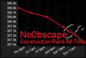 Total Graph of No0bscape