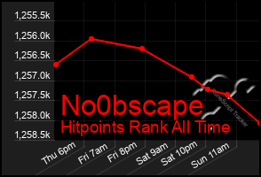 Total Graph of No0bscape
