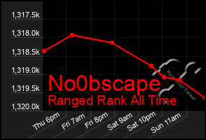 Total Graph of No0bscape