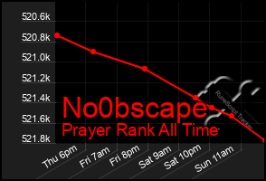 Total Graph of No0bscape