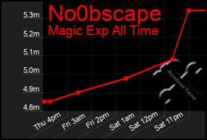 Total Graph of No0bscape