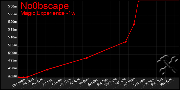 Last 7 Days Graph of No0bscape