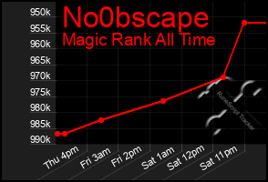 Total Graph of No0bscape