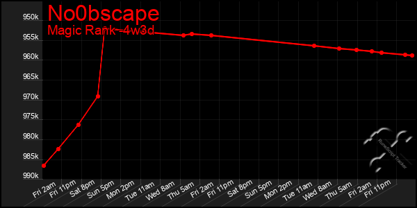 Last 31 Days Graph of No0bscape