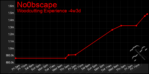 Last 31 Days Graph of No0bscape