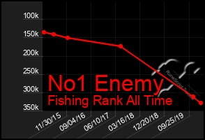 Total Graph of No1 Enemy