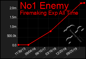 Total Graph of No1 Enemy