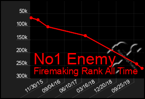 Total Graph of No1 Enemy