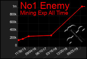 Total Graph of No1 Enemy