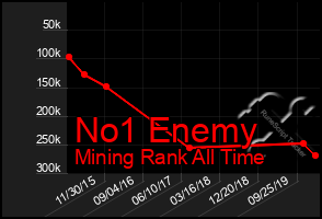 Total Graph of No1 Enemy