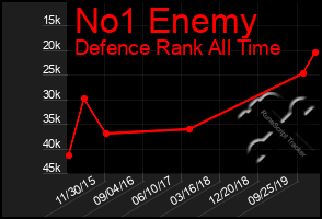 Total Graph of No1 Enemy