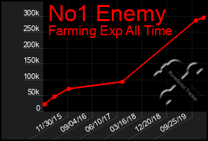 Total Graph of No1 Enemy