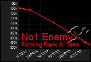 Total Graph of No1 Enemy